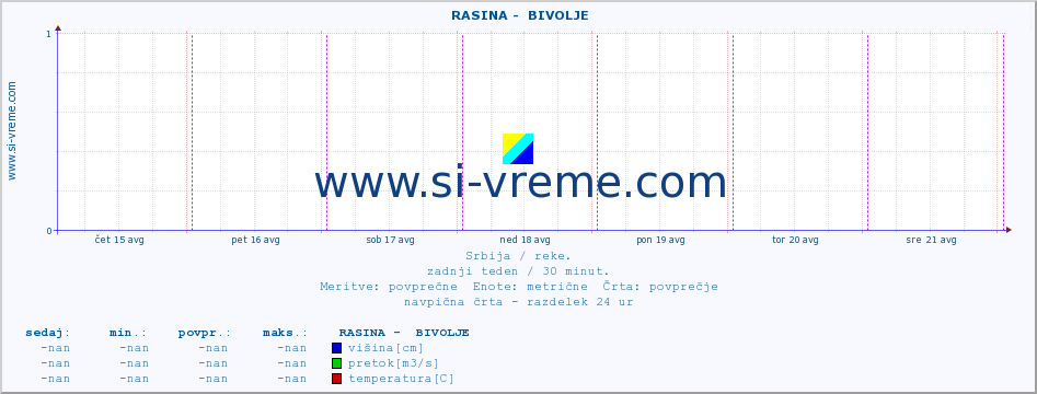 POVPREČJE ::  RASINA -  BIVOLJE :: višina | pretok | temperatura :: zadnji teden / 30 minut.