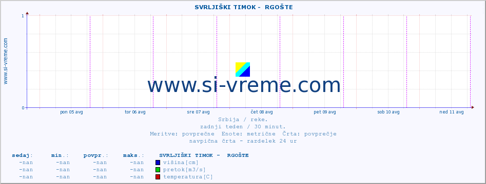 POVPREČJE ::  SVRLJIŠKI TIMOK -  RGOŠTE :: višina | pretok | temperatura :: zadnji teden / 30 minut.