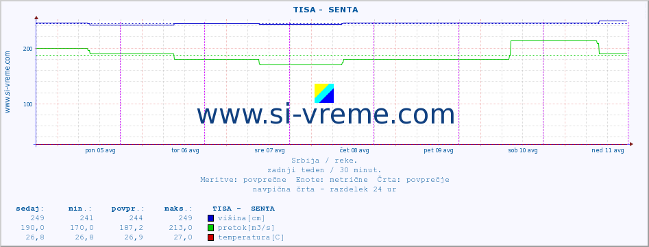 POVPREČJE ::  TISA -  SENTA :: višina | pretok | temperatura :: zadnji teden / 30 minut.