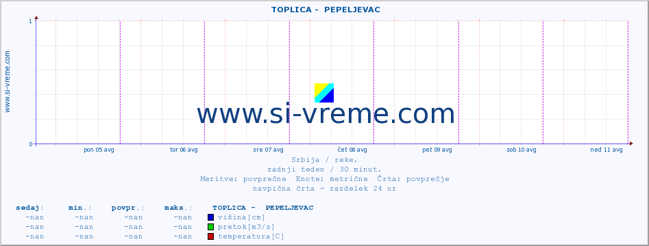 POVPREČJE ::  TOPLICA -  PEPELJEVAC :: višina | pretok | temperatura :: zadnji teden / 30 minut.