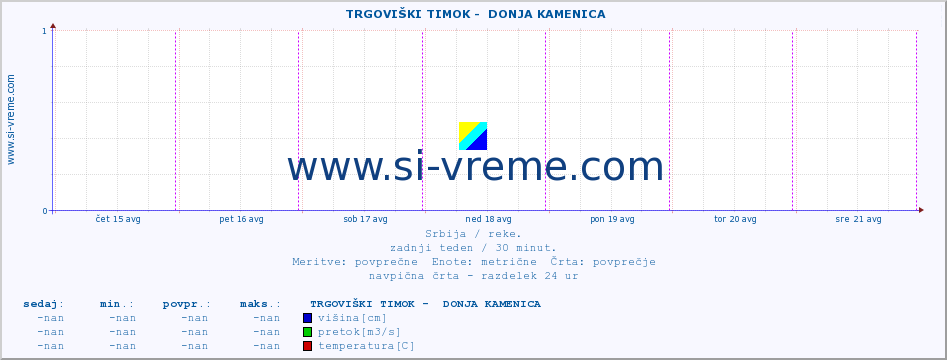 POVPREČJE ::  TRGOVIŠKI TIMOK -  DONJA KAMENICA :: višina | pretok | temperatura :: zadnji teden / 30 minut.