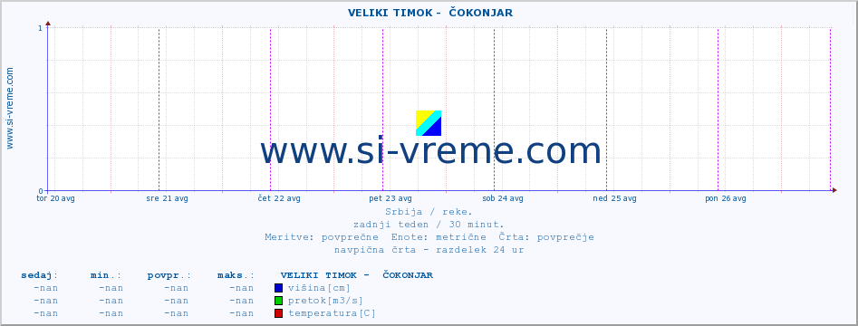 POVPREČJE ::  VELIKI TIMOK -  ČOKONJAR :: višina | pretok | temperatura :: zadnji teden / 30 minut.