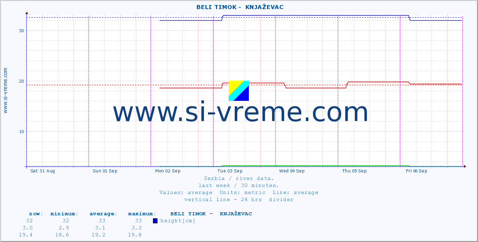  ::  BELI TIMOK -  KNJAŽEVAC :: height |  |  :: last week / 30 minutes.