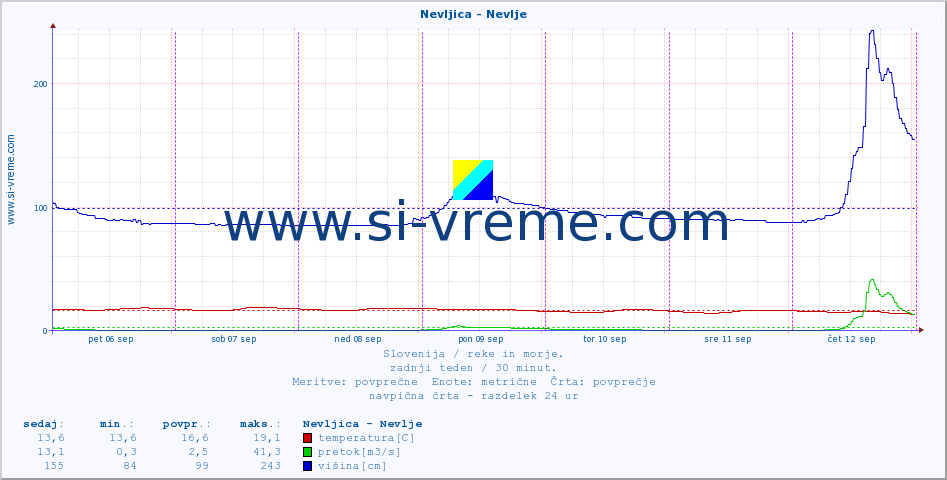 POVPREČJE :: Nevljica - Nevlje :: temperatura | pretok | višina :: zadnji teden / 30 minut.