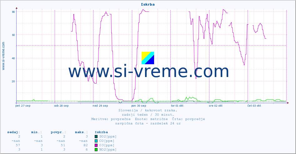POVPREČJE :: Iskrba :: SO2 | CO | O3 | NO2 :: zadnji teden / 30 minut.