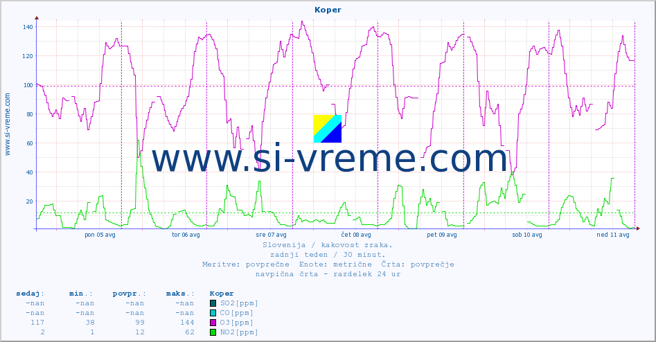 POVPREČJE :: Koper :: SO2 | CO | O3 | NO2 :: zadnji teden / 30 minut.