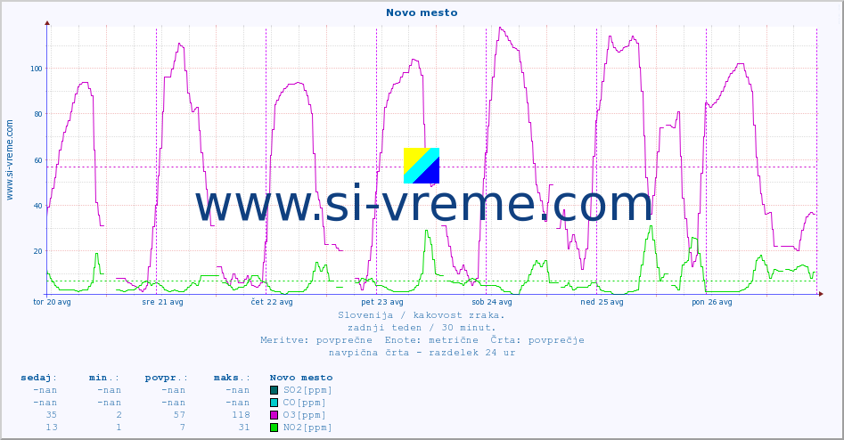 POVPREČJE :: Novo mesto :: SO2 | CO | O3 | NO2 :: zadnji teden / 30 minut.