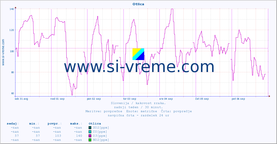 POVPREČJE :: Otlica :: SO2 | CO | O3 | NO2 :: zadnji teden / 30 minut.