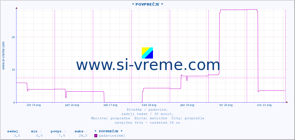 POVPREČJE :: * POVPREČJE * :: padavine :: zadnji teden / 30 minut.