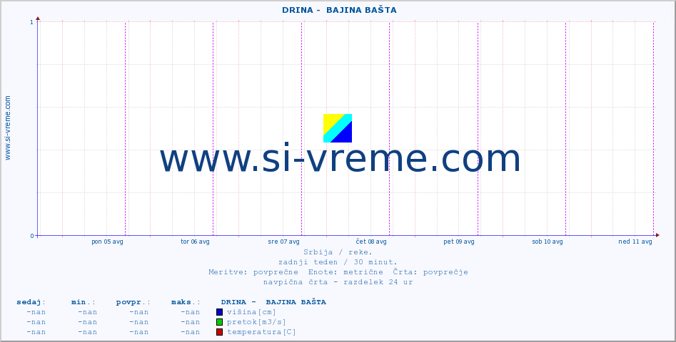 POVPREČJE ::  DRINA -  BAJINA BAŠTA :: višina | pretok | temperatura :: zadnji teden / 30 minut.