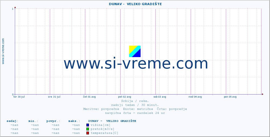 POVPREČJE ::  DUNAV -  VELIKO GRADIŠTE :: višina | pretok | temperatura :: zadnji teden / 30 minut.