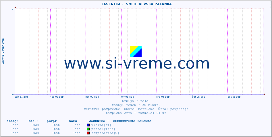 POVPREČJE ::  JASENICA -  SMEDEREVSKA PALANKA :: višina | pretok | temperatura :: zadnji teden / 30 minut.