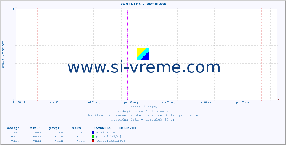 POVPREČJE ::  KAMENICA -  PRIJEVOR :: višina | pretok | temperatura :: zadnji teden / 30 minut.