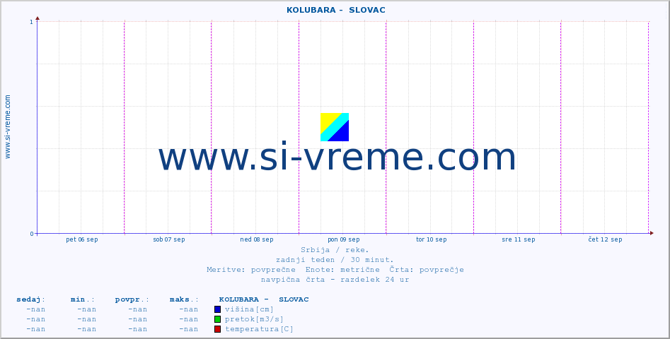 POVPREČJE ::  KOLUBARA -  SLOVAC :: višina | pretok | temperatura :: zadnji teden / 30 minut.