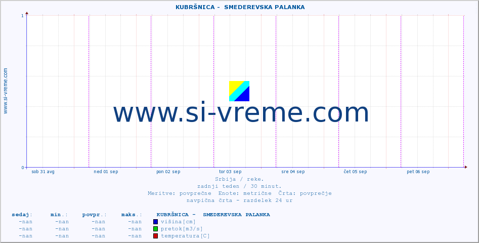 POVPREČJE ::  KUBRŠNICA -  SMEDEREVSKA PALANKA :: višina | pretok | temperatura :: zadnji teden / 30 minut.