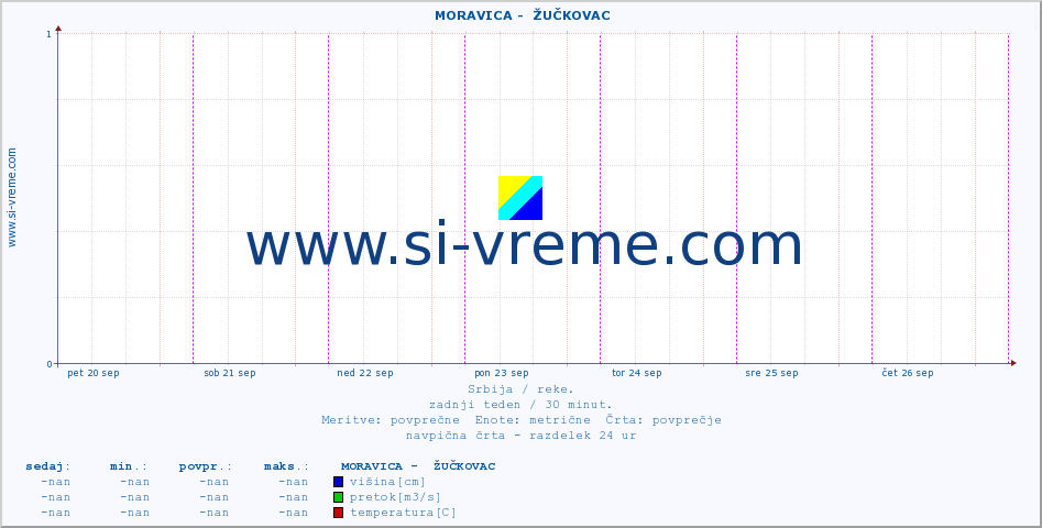 POVPREČJE ::  MORAVICA -  ŽUČKOVAC :: višina | pretok | temperatura :: zadnji teden / 30 minut.