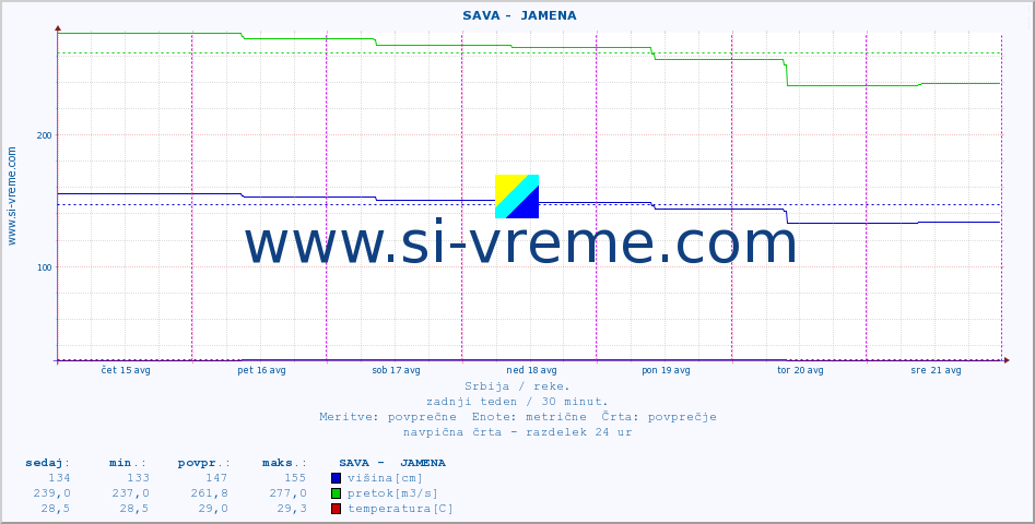 POVPREČJE ::  SAVA -  JAMENA :: višina | pretok | temperatura :: zadnji teden / 30 minut.