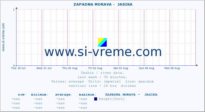  ::  ZAPADNA MORAVA -  JASIKA :: height |  |  :: last week / 30 minutes.