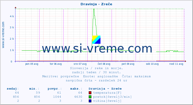 POVPREČJE :: Dravinja - Zreče :: temperatura | pretok | višina :: zadnji teden / 30 minut.