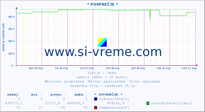 POVPREČJE :: * POVPREČJE * :: višina | pretok | temperatura :: zadnji teden / 30 minut.