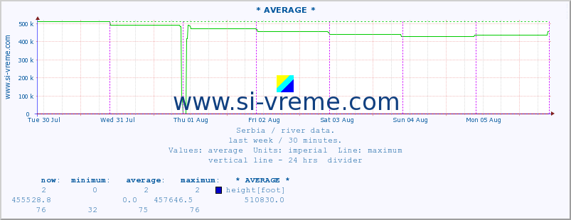  :: * AVERAGE * :: height |  |  :: last week / 30 minutes.