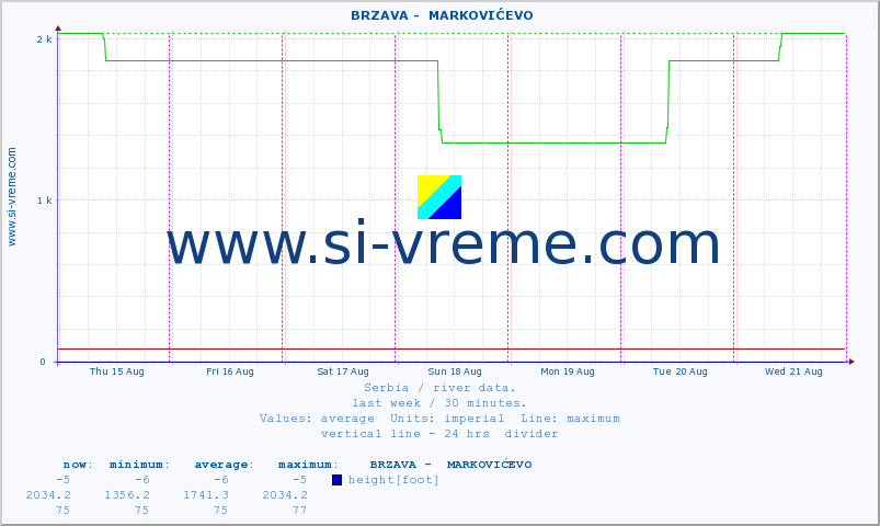  ::  BRZAVA -  MARKOVIĆEVO :: height |  |  :: last week / 30 minutes.