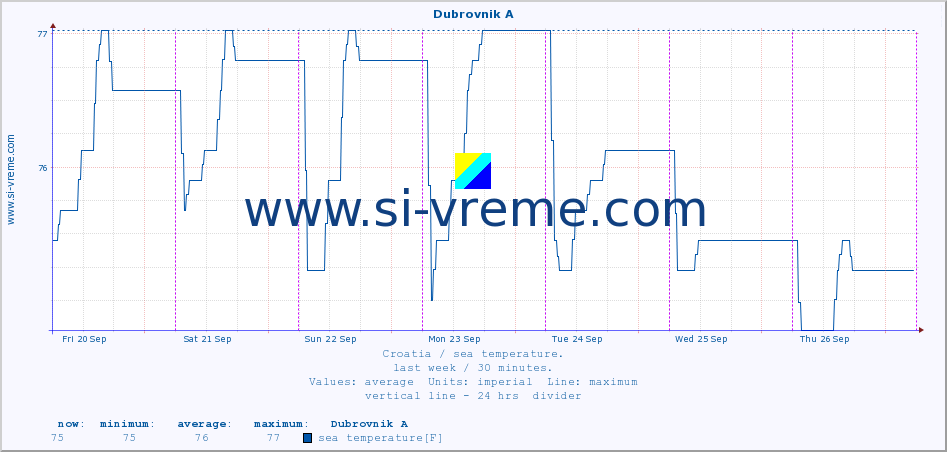  :: Dubrovnik A :: sea temperature :: last week / 30 minutes.