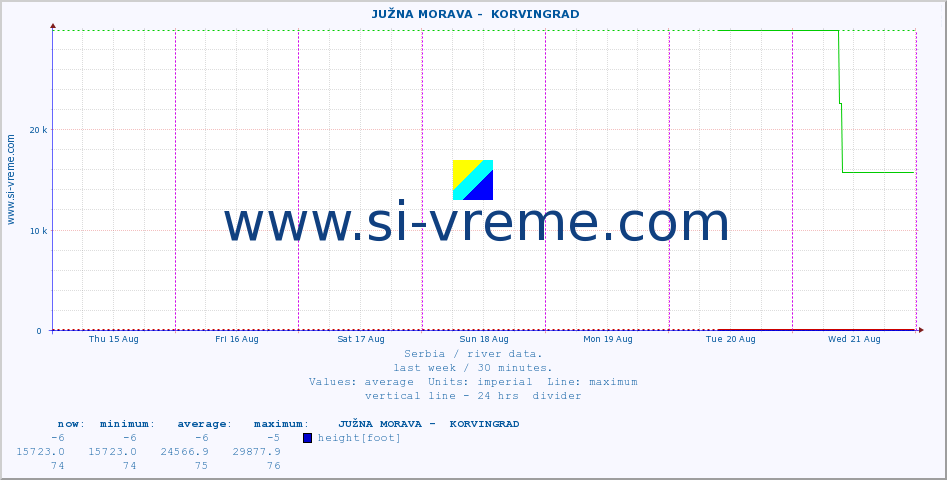  ::  JUŽNA MORAVA -  KORVINGRAD :: height |  |  :: last week / 30 minutes.