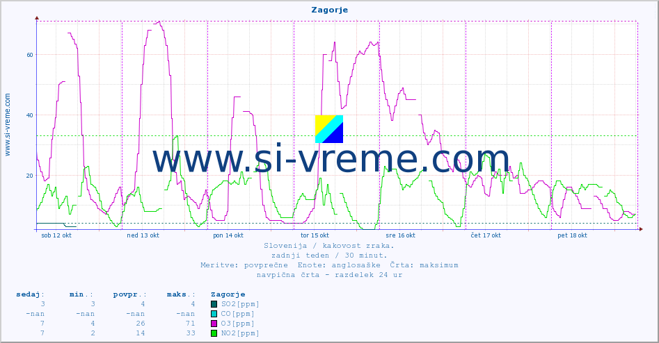 POVPREČJE :: Zagorje :: SO2 | CO | O3 | NO2 :: zadnji teden / 30 minut.