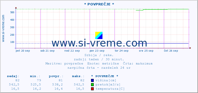 POVPREČJE :: * POVPREČJE * :: višina | pretok | temperatura :: zadnji teden / 30 minut.