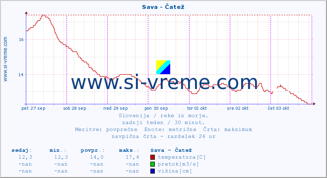 POVPREČJE :: Sava - Čatež :: temperatura | pretok | višina :: zadnji teden / 30 minut.