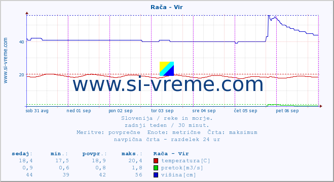 POVPREČJE :: Rača - Vir :: temperatura | pretok | višina :: zadnji teden / 30 minut.