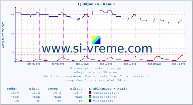 POVPREČJE :: Ljubljanica - Kamin :: temperatura | pretok | višina :: zadnji teden / 30 minut.