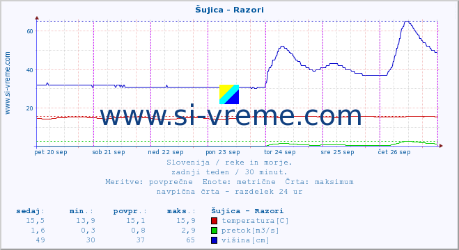 POVPREČJE :: Šujica - Razori :: temperatura | pretok | višina :: zadnji teden / 30 minut.