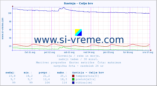 POVPREČJE :: Savinja - Celje brv :: temperatura | pretok | višina :: zadnji teden / 30 minut.