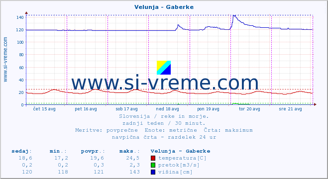 POVPREČJE :: Velunja - Gaberke :: temperatura | pretok | višina :: zadnji teden / 30 minut.