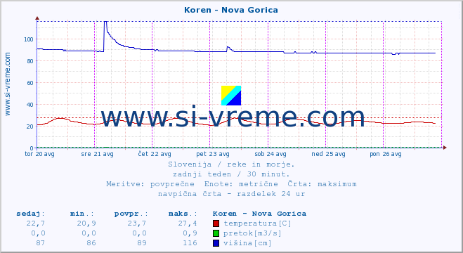 POVPREČJE :: Koren - Nova Gorica :: temperatura | pretok | višina :: zadnji teden / 30 minut.