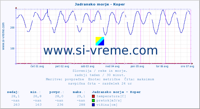 POVPREČJE :: Jadransko morje - Koper :: temperatura | pretok | višina :: zadnji teden / 30 minut.