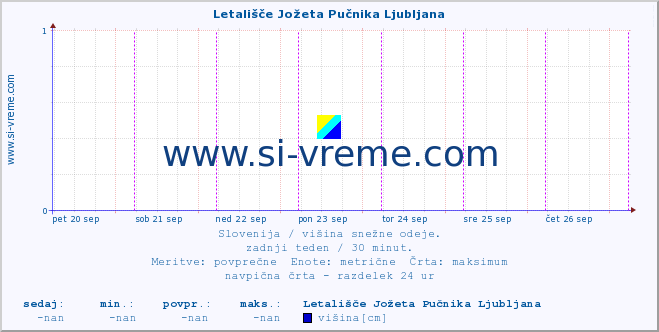 POVPREČJE :: Letališče Jožeta Pučnika Ljubljana :: višina :: zadnji teden / 30 minut.