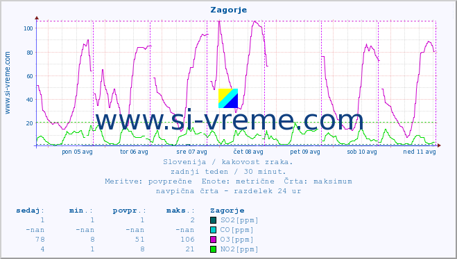 POVPREČJE :: Zagorje :: SO2 | CO | O3 | NO2 :: zadnji teden / 30 minut.