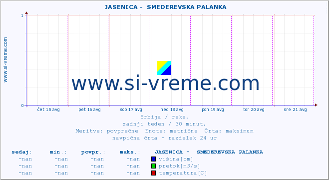 POVPREČJE ::  JASENICA -  SMEDEREVSKA PALANKA :: višina | pretok | temperatura :: zadnji teden / 30 minut.