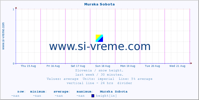  :: Murska Sobota :: height :: last week / 30 minutes.