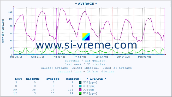  :: * AVERAGE * :: SO2 | CO | O3 | NO2 :: last week / 30 minutes.