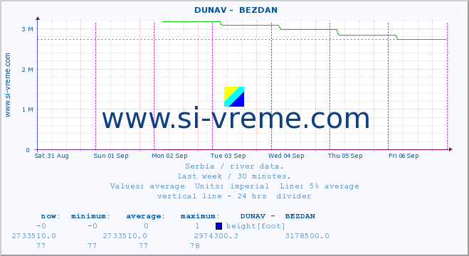  ::  DUNAV -  BEZDAN :: height |  |  :: last week / 30 minutes.