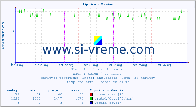 POVPREČJE :: Lipnica - Ovsiše :: temperatura | pretok | višina :: zadnji teden / 30 minut.