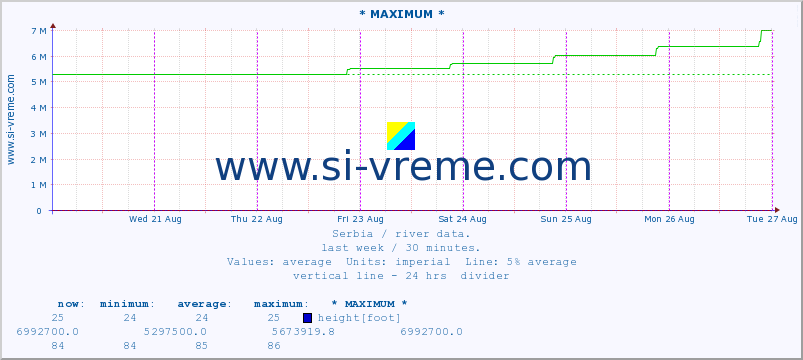  :: * MAXIMUM * :: height |  |  :: last week / 30 minutes.