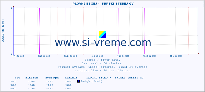  ::  PLOVNI BEGEJ -  SRPSKI ITEBEJ GV :: height |  |  :: last week / 30 minutes.