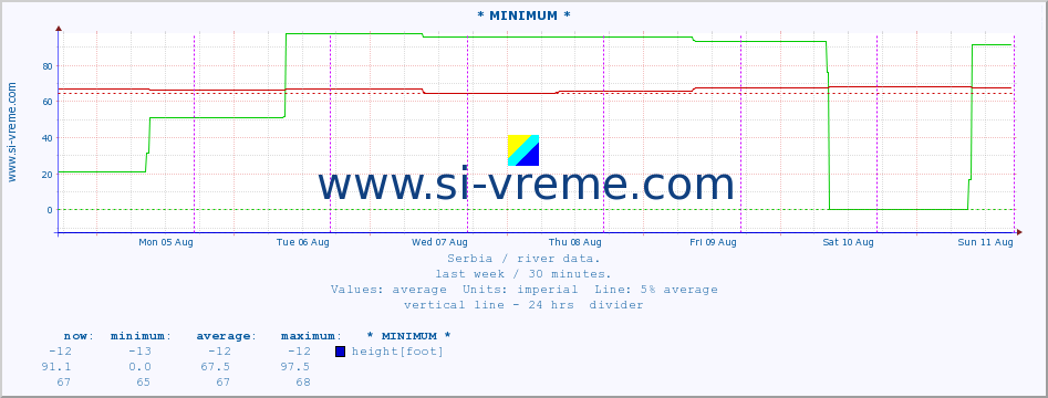  :: * MINIMUM* :: height |  |  :: last week / 30 minutes.