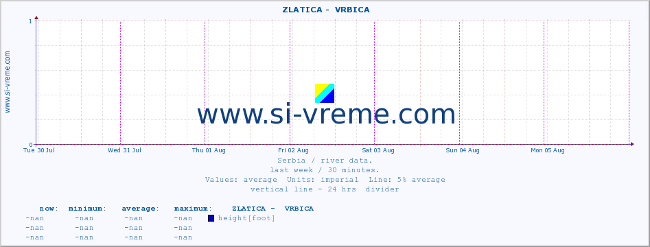  ::  ZLATICA -  VRBICA :: height |  |  :: last week / 30 minutes.