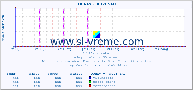 POVPREČJE ::  DUNAV -  NOVI SAD :: višina | pretok | temperatura :: zadnji teden / 30 minut.